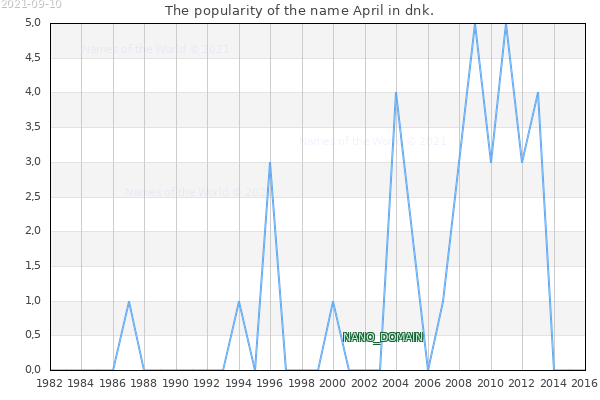 The popularity of the name April in dnk. The number of newborns with the name April in dnk.