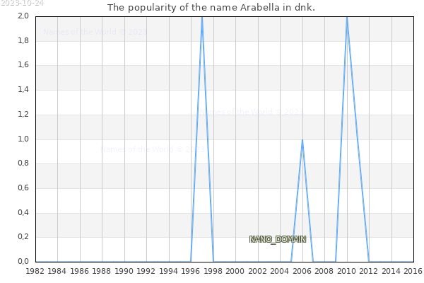 The number of newborns with the name Arabella in dnk.