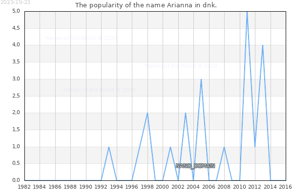 The number of newborns with the name Arianna in dnk.