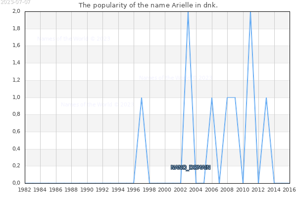 The popularity of the name Arielle in dnk. The number of newborns with the name Arielle in dnk.