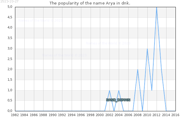 The number of newborns with the name Arya in dnk.