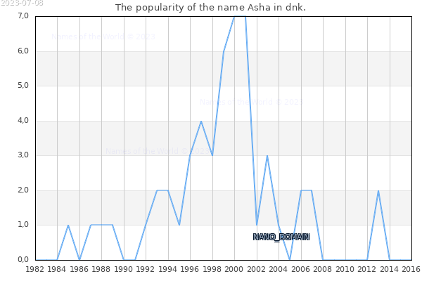 The popularity of the name Asha in dnk. The number of newborns with the name Asha in dnk.