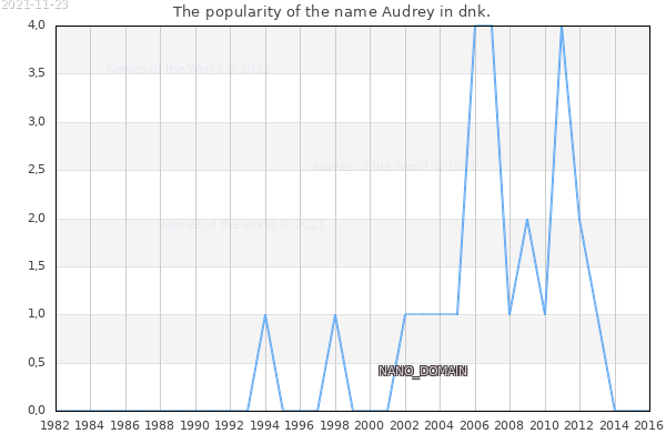 The number of newborns with the name Audrey in dnk.