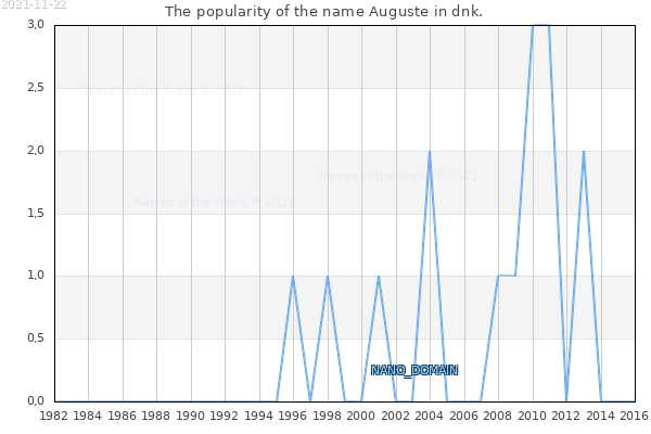 The popularity of the name Auguste in dnk. The number of newborns with the name Auguste in dnk.