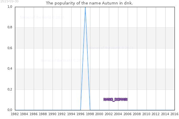 The number of newborns with the name Autumn in dnk.