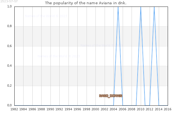 The number of newborns with the name Aviana in dnk.