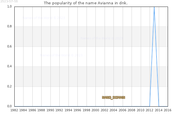 The number of newborns with the name Avianna in dnk.