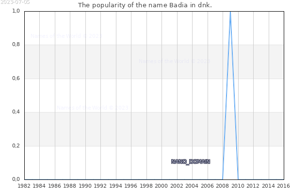 The number of newborns with the name Badia in dnk.