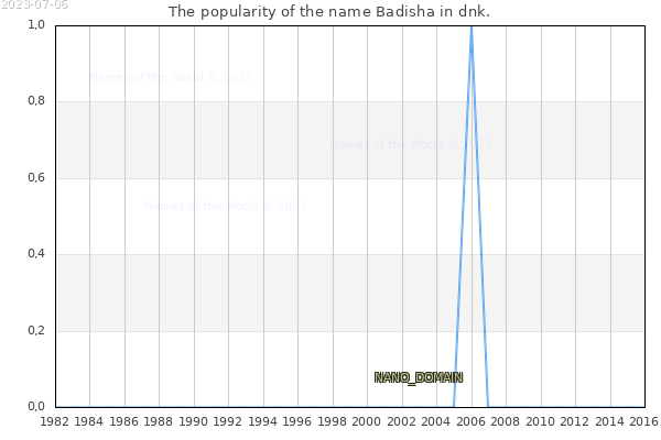 The popularity of the name Badisha in dnk. The number of newborns with the name Badisha in dnk.