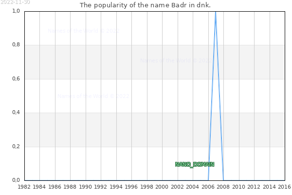 The number of newborns with the name Badr in dnk.