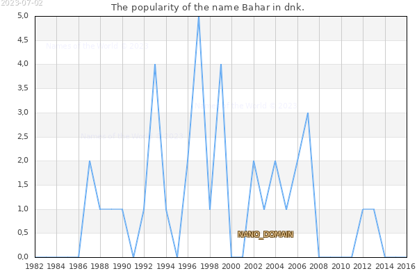 The number of newborns with the name Bahàr in dnk.