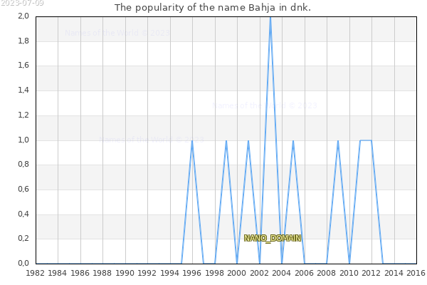 The number of newborns with the name Bahja in dnk.