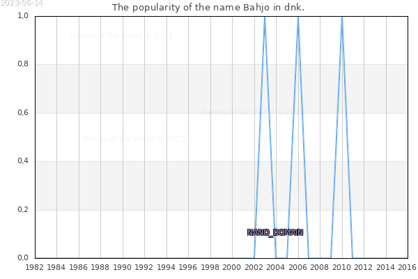 The popularity of the name Bahjo in dnk. The number of newborns with the name Bahjo in dnk.