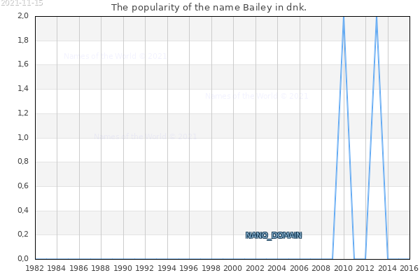 The popularity of the name Bailey in dnk. The number of newborns with the name Bailey in dnk.