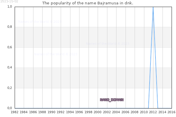 The popularity of the name Bajramusa in dnk. The number of newborns with the name Bajramusa in dnk.