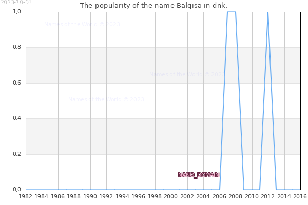 The number of newborns with the name Balqisa in dnk.