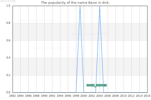The number of newborns with the name Bano in dnk.