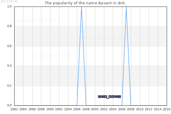 The popularity of the name Basant in dnk. The number of newborns with the name Basant in dnk.