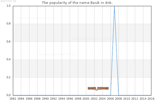 The number of newborns with the name Basik in dnk.