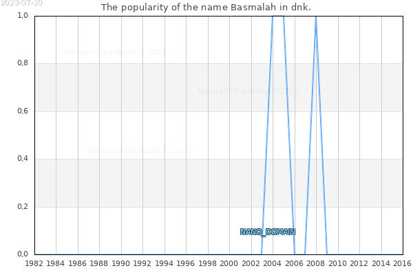 The popularity of the name Basmalah in dnk. The number of newborns with the name Basmalah in dnk.