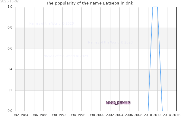 The number of newborns with the name Batseba in dnk.