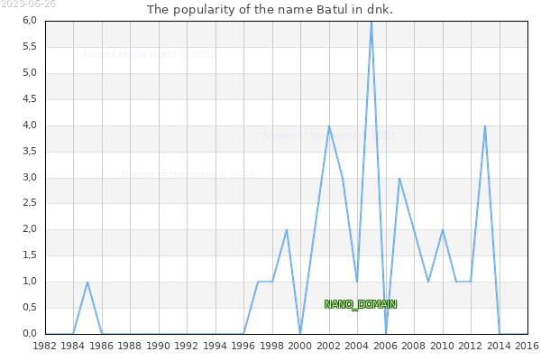 The number of newborns with the name Batul in dnk.