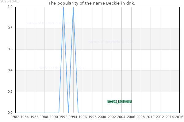 The number of newborns with the name Beckie in dnk.