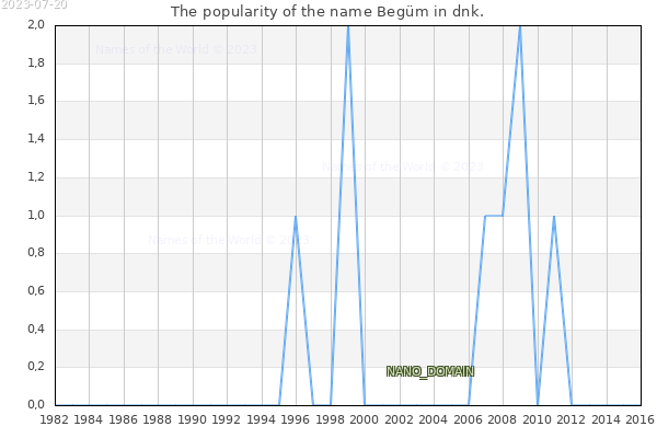 The number of newborns with the name Begüm in dnk.