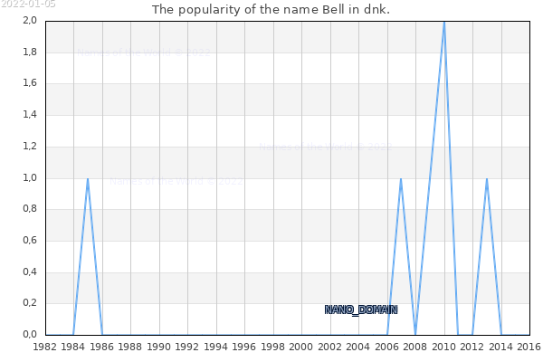 The number of newborns with the name Bell in dnk.
