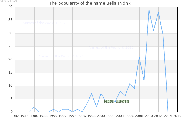 The popularity of the name Bella in dnk. The number of newborns with the name Bella in dnk.