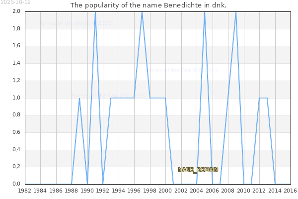 The number of newborns with the name Benedichte in dnk.
