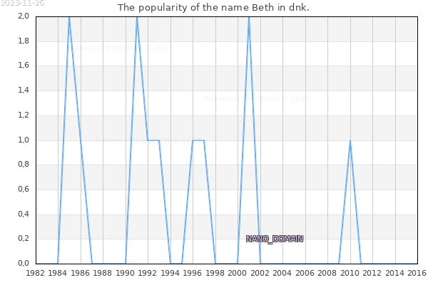 The number of newborns with the name Beth in dnk.