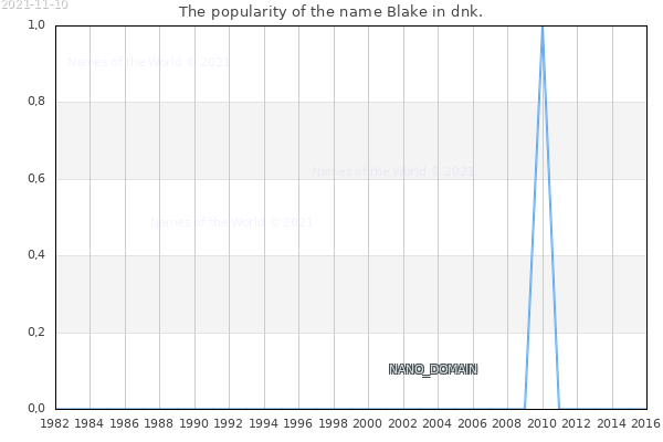 The number of newborns with the name Blake in dnk.