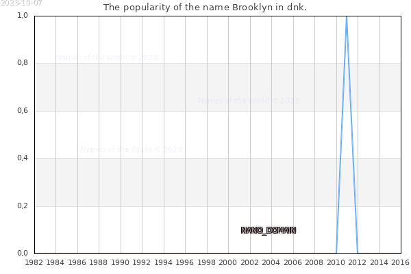 The number of newborns with the name Brooklyn in dnk.
