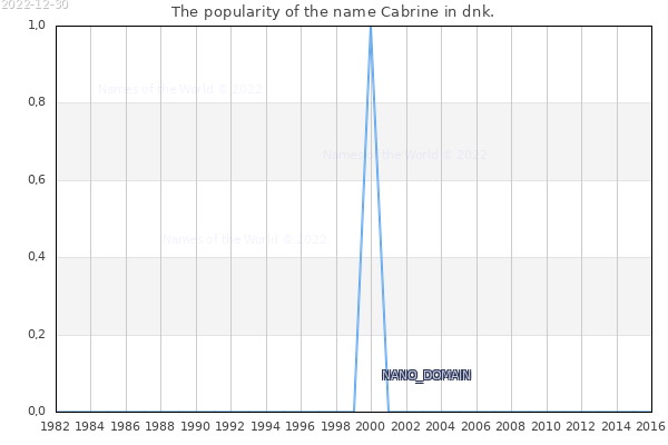 The number of newborns with the name Cabrine in dnk.