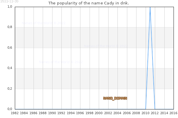 The number of newborns with the name Cady in dnk.