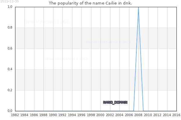 The popularity of the name Cailie in dnk. The number of newborns with the name Cailie in dnk.