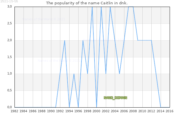 The number of newborns with the name Caitlin in dnk.