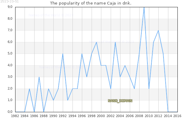 The number of newborns with the name Caja in dnk.