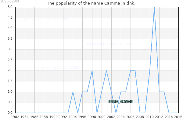 The popularity of the name Camma in dnk. The number of newborns with the name Camma in dnk.