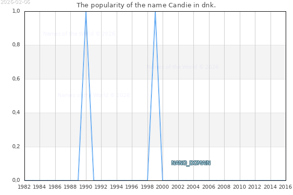 The popularity of the name Candie in dnk. The number of newborns with the name Candie in dnk.