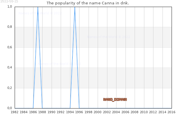 The popularity of the name Canna in dnk. The number of newborns with the name Canna in dnk.