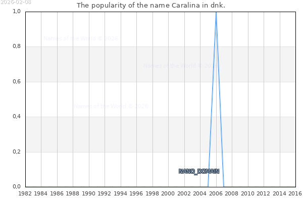 The number of newborns with the name Caralina in dnk.
