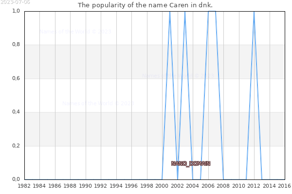 The popularity of the name Caren in dnk. The number of newborns with the name Caren in dnk.