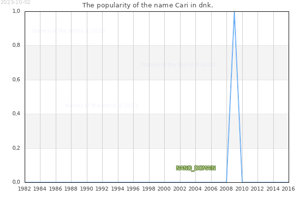 The number of newborns with the name Cari in dnk.