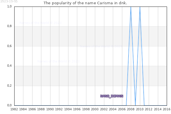 The number of newborns with the name Carisma in dnk.
