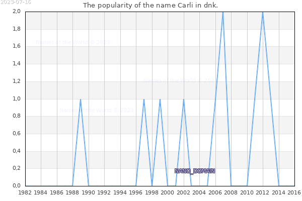 The number of newborns with the name Carli in dnk.