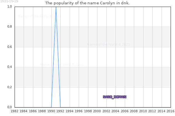 The number of newborns with the name Carolyn in dnk.