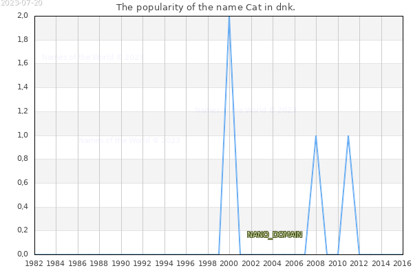 The number of newborns with the name Cat in dnk.