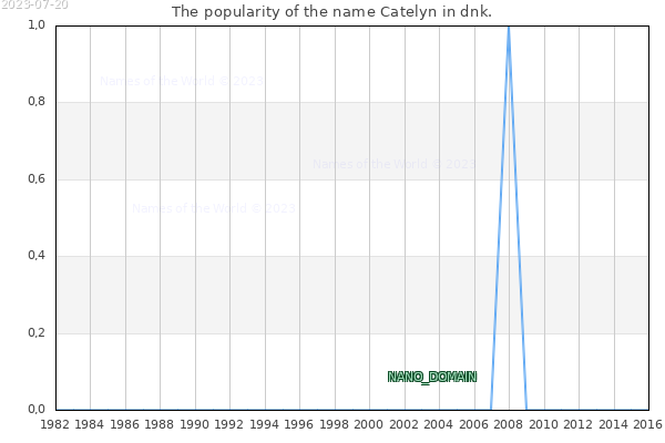 The number of newborns with the name Catelyn in dnk.
